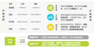 2022年中国家用MPV市场洞察报告